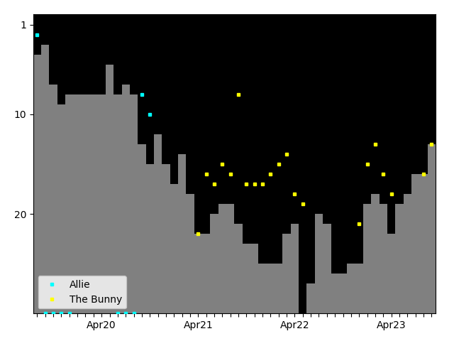 Graph showing The Bunny Singles history