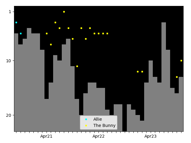 Graph showing The Bunny Tag history