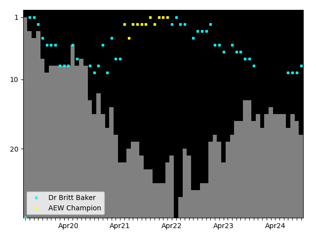 Graph showing Dr Britt Baker Singles history