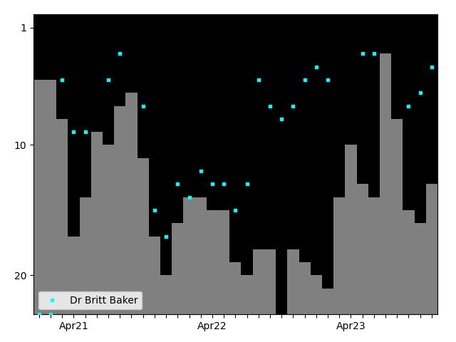 Graph showing Dr Britt Baker Tag history