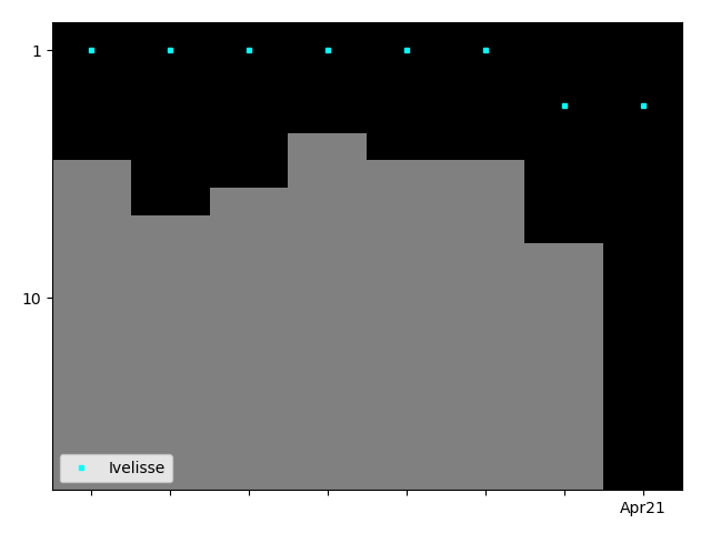 Graph showing Ivelisse Tag history