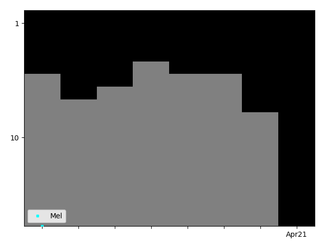 Graph showing Mel Tag history