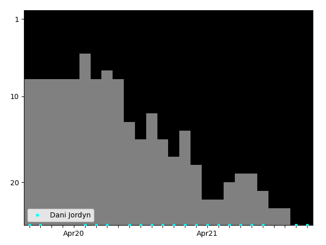 Graph showing Dani Jordyn Singles history