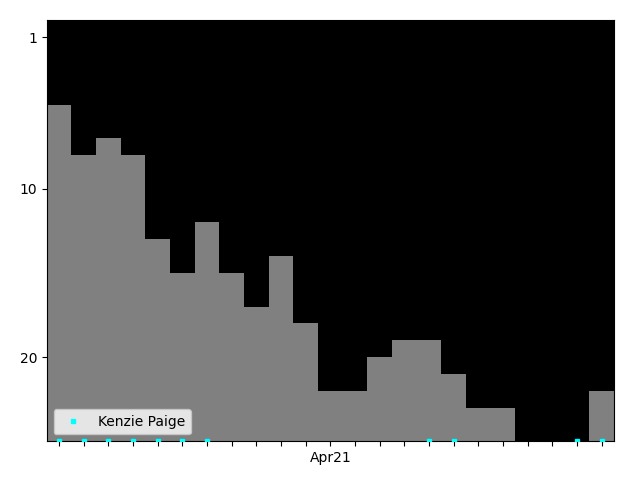 Graph showing Kenzie Paige Singles history