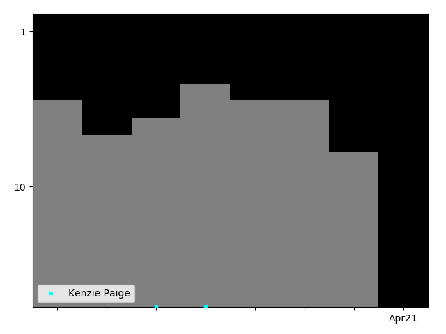 Graph showing Kenzie Paige Tag history