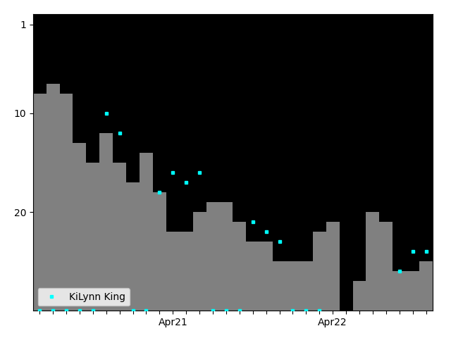 Graph showing KiLynn King Singles history