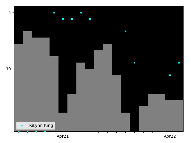 Graph showing KiLynn King Tag history