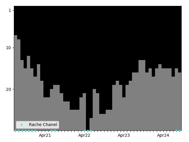 Graph showing Rache Chanel Singles history