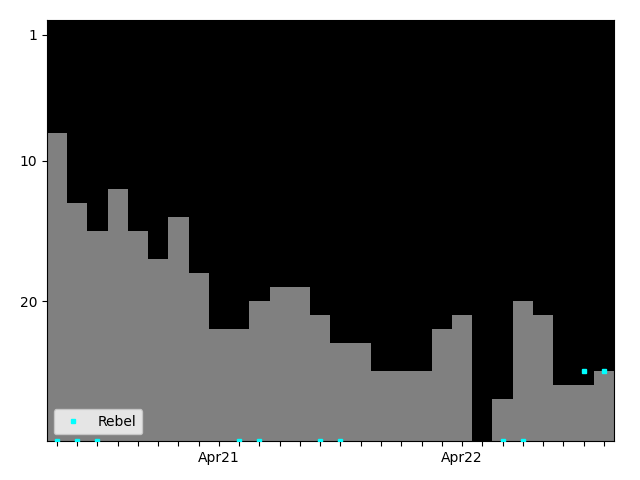 Graph showing Rebel Singles history