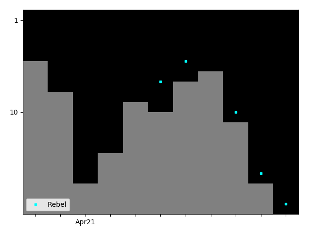 Graph showing Rebel Tag history