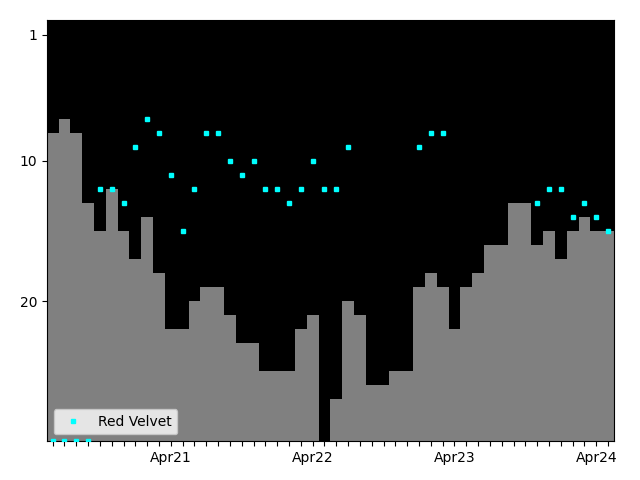 Graph showing Red Velvet Singles history