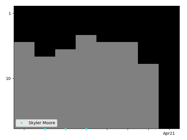 Graph showing Skyler Moore Tag history