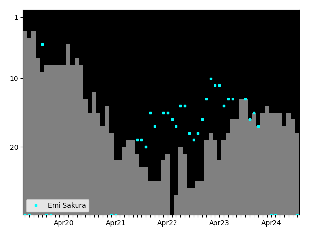 Graph showing Emi Sakura Singles history