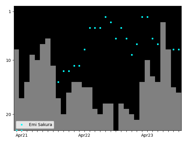 Graph showing Emi Sakura Tag history