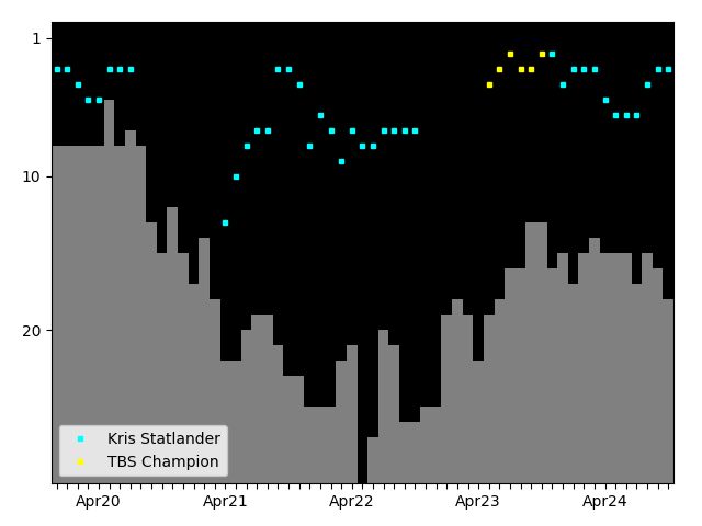 Graph showing Kris Statlander Singles history