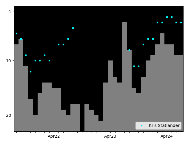 Graph showing Kris Statlander Tag history