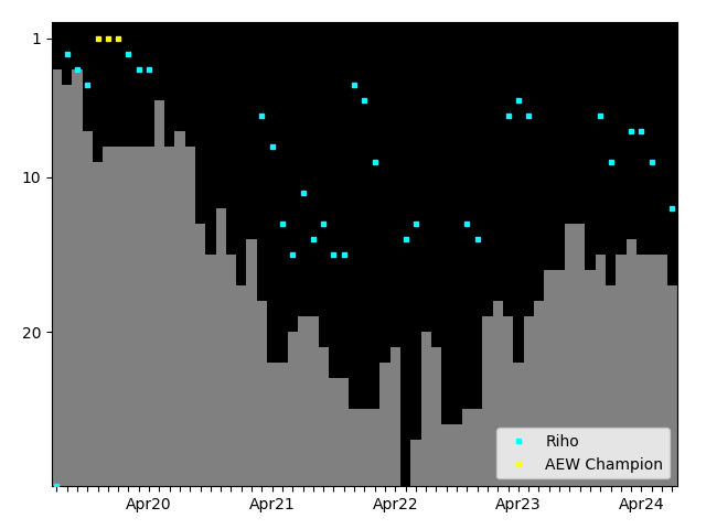 Graph showing Riho Singles history