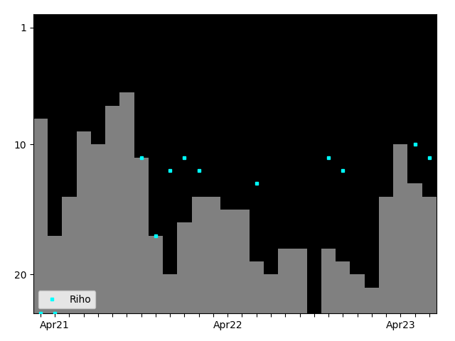 Graph showing Riho Tag history