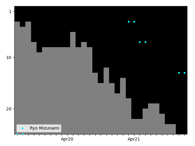 Graph showing Ryo Mizunami Singles history