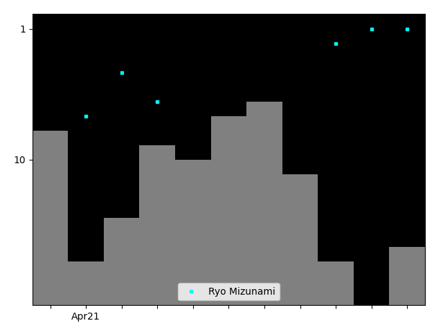 Graph showing Ryo Mizunami Tag history