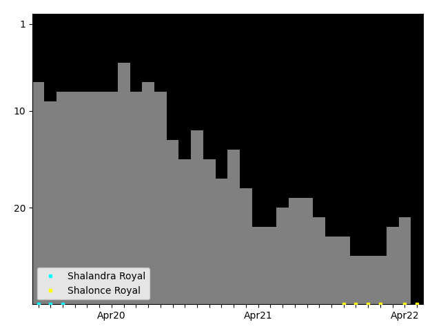 Graph showing Shalonce Royal Singles history