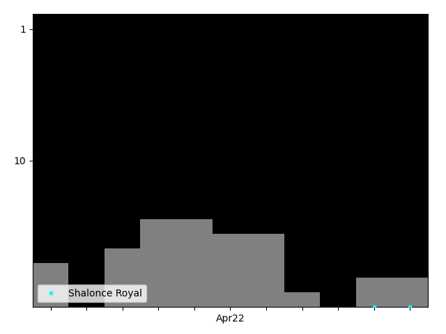 Graph showing Shalonce Royal Tag history