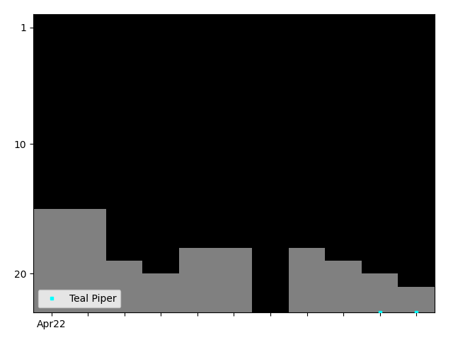 Graph showing Teal Piper Tag history