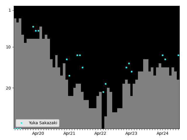 Graph showing Yuka Sakazaki Singles history