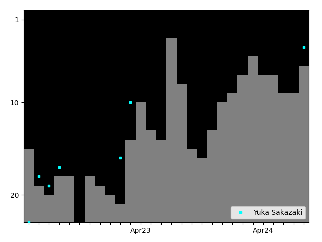 Graph showing Yuka Sakazaki Tag history