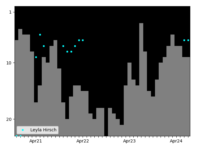 Graph showing Leyla Hirsch Tag history