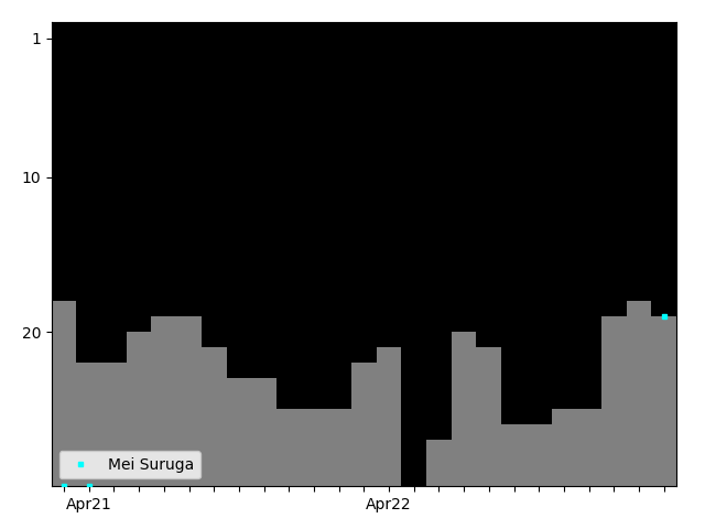 Graph showing Mei Suruga Singles history