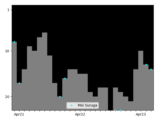 Graph showing Mei Suruga Tag history