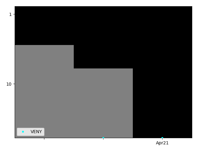 Graph showing VENY Tag history