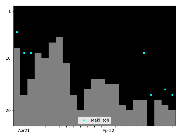 Graph showing Maki Itoh Tag history