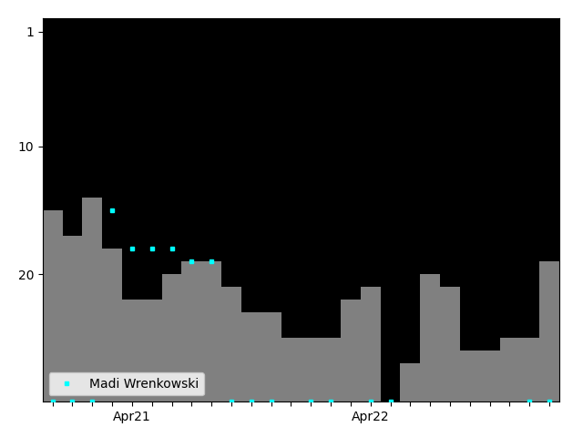 Graph showing Madi Wrenkowski Singles history