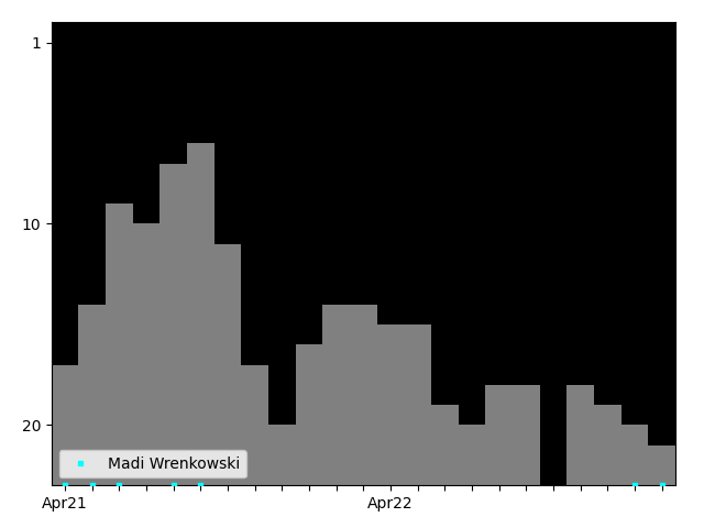 Graph showing Madi Wrenkowski Tag history