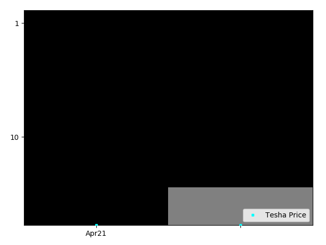 Graph showing Tesha Price Tag history