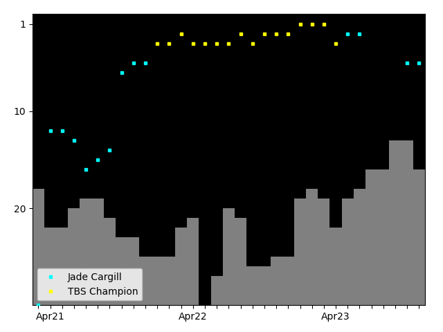 Graph showing Jade Cargill Singles history