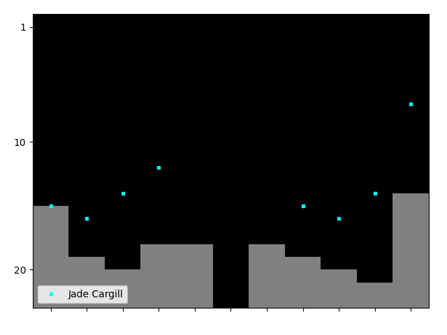 Graph showing Jade Cargill Tag history