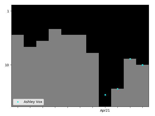 Graph showing Ashley Vox Tag history