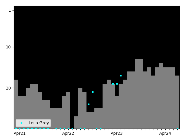 Graph showing Leila Grey Singles history