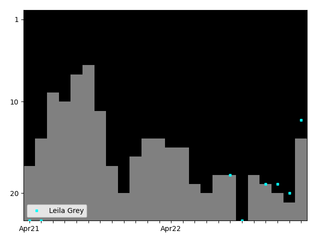 Graph showing Leila Grey Tag history