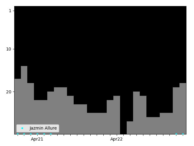 Graph showing Jazmin Allure Singles history