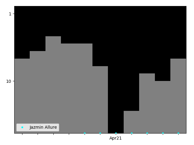 Graph showing Jazmin Allure Tag history