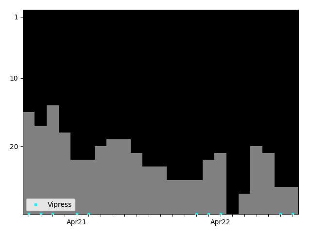 Graph showing Vipress Singles history