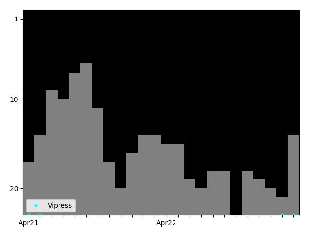 Graph showing Vipress Tag history