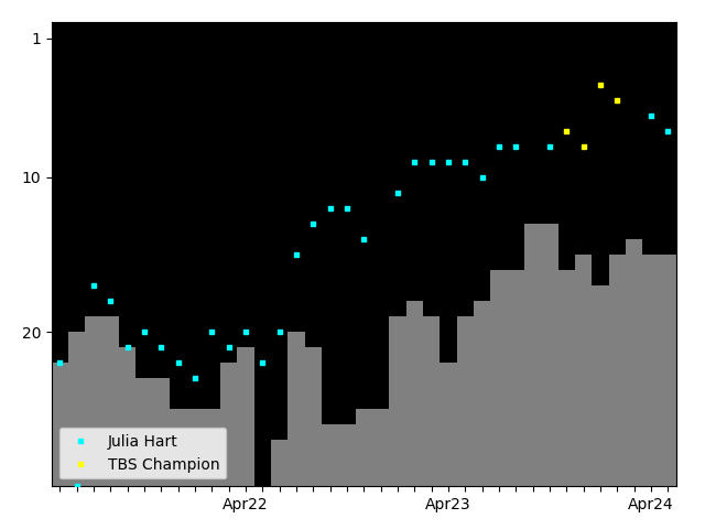 Graph showing Julia Hart Singles history