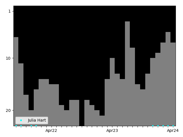 Graph showing Julia Hart Tag history