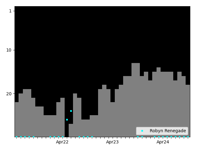 Graph showing Robyn Renegade Singles history