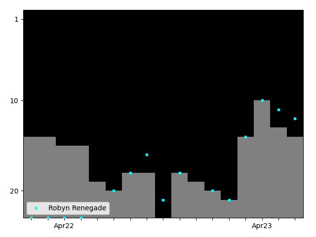 Graph showing Robyn Renegade Tag history